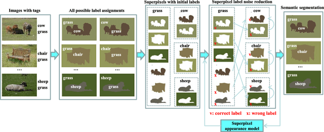 Figure 1 for Can Image-Level Labels Replace Pixel-Level Labels for Image Parsing