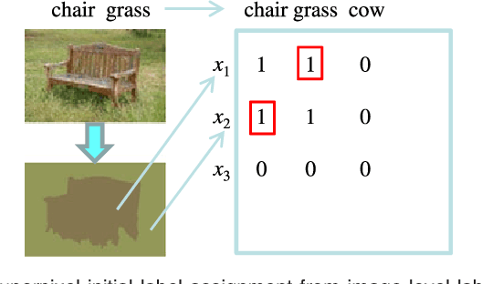 Figure 3 for Can Image-Level Labels Replace Pixel-Level Labels for Image Parsing