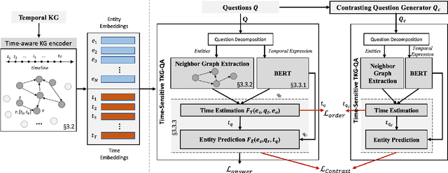 Figure 3 for Improving Time Sensitivity for Question Answering over Temporal Knowledge Graphs