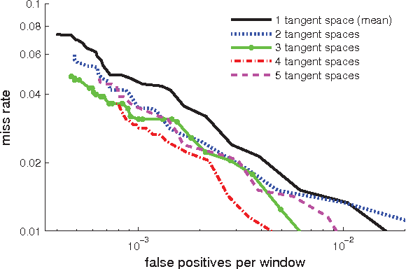 Figure 2 for K-Tangent Spaces on Riemannian Manifolds for Improved Pedestrian Detection