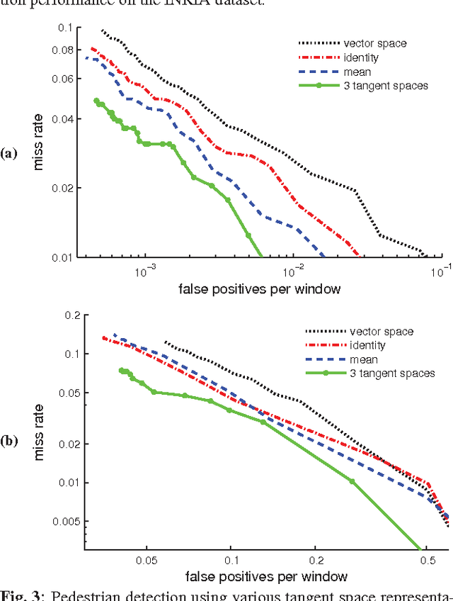 Figure 3 for K-Tangent Spaces on Riemannian Manifolds for Improved Pedestrian Detection