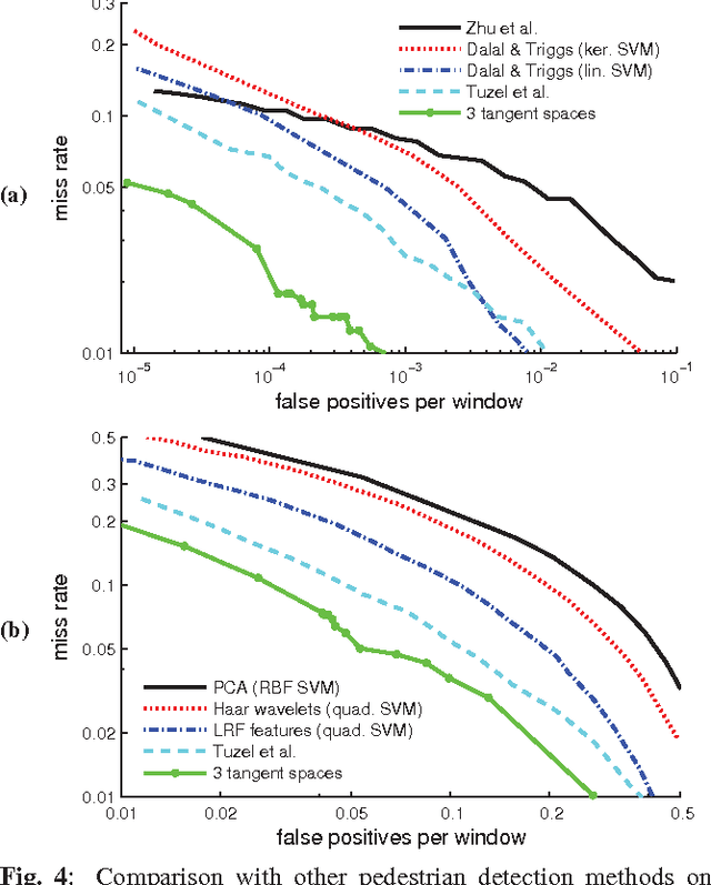 Figure 4 for K-Tangent Spaces on Riemannian Manifolds for Improved Pedestrian Detection