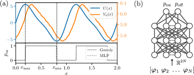 Figure 1 for Deep Reinforcement Learning for Feedback Control in a Collective Flashing Ratchet