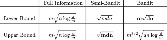 Figure 2 for Regret in Online Combinatorial Optimization