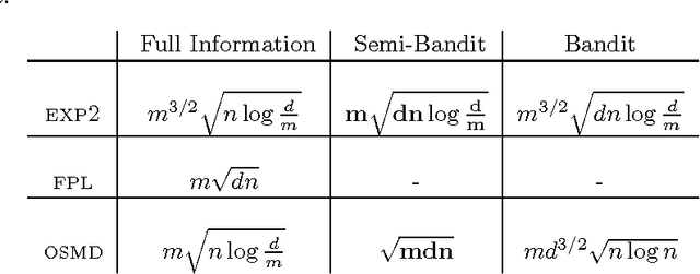 Figure 3 for Regret in Online Combinatorial Optimization