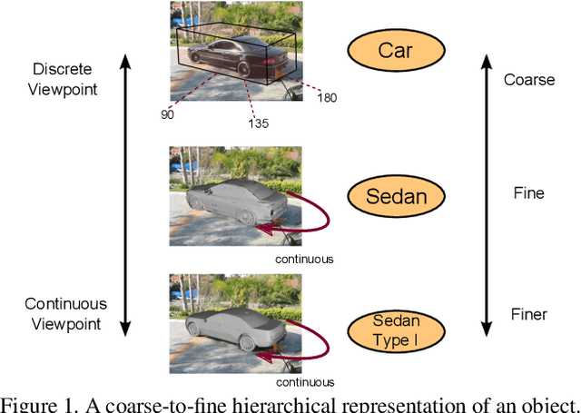 Figure 1 for A Coarse-to-Fine Model for 3D Pose Estimation and Sub-category Recognition