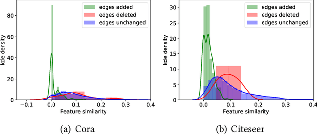 Figure 4 for Adversarial Attacks and Defenses on Graphs: A Review and Empirical Study