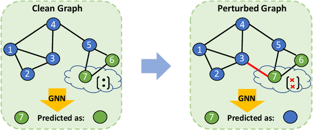 Figure 1 for Adversarial Attacks and Defenses on Graphs: A Review and Empirical Study