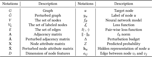Figure 2 for Adversarial Attacks and Defenses on Graphs: A Review and Empirical Study