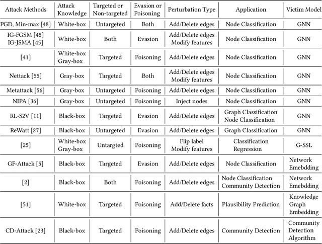 Figure 3 for Adversarial Attacks and Defenses on Graphs: A Review and Empirical Study