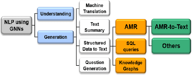 Figure 1 for A Survey : Neural Networks for AMR-to-Text