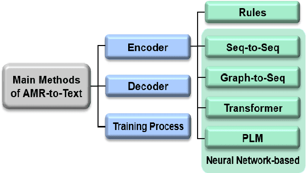 Figure 3 for A Survey : Neural Networks for AMR-to-Text