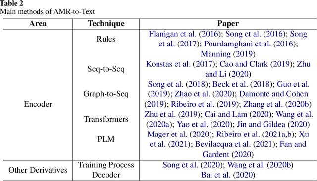 Figure 4 for A Survey : Neural Networks for AMR-to-Text