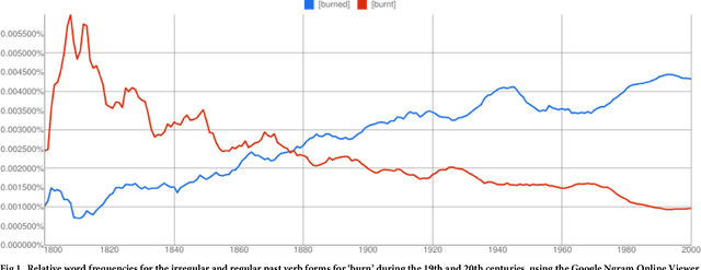 Figure 1 for English verb regularization in books and tweets