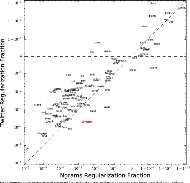 Figure 3 for English verb regularization in books and tweets