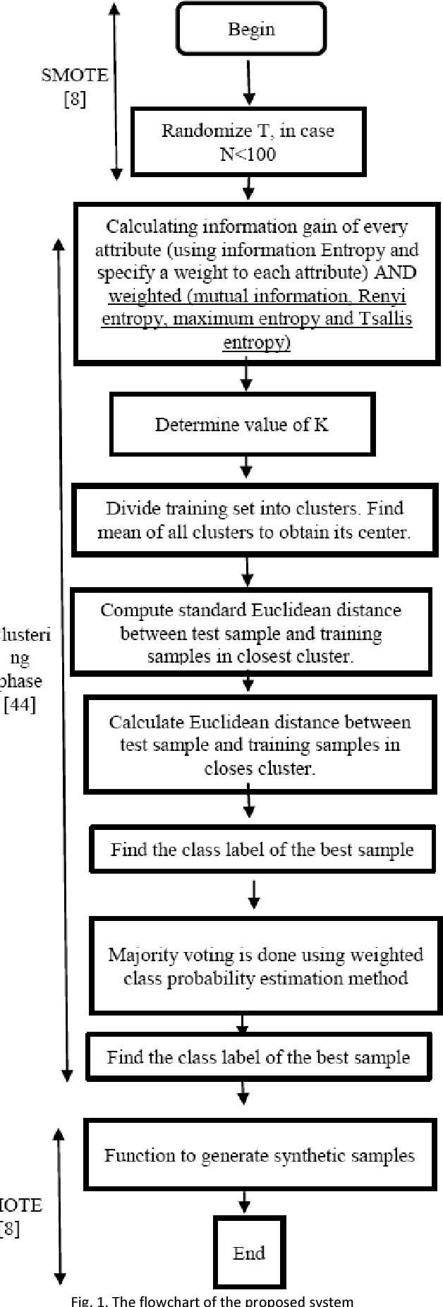 Figure 1 for Modified SMOTE Using Mutual Information and Different Sorts of Entropies