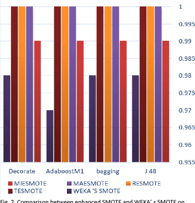 Figure 2 for Modified SMOTE Using Mutual Information and Different Sorts of Entropies