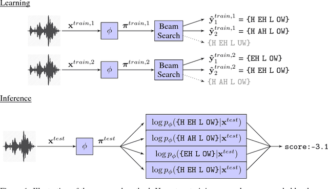 Figure 1 for DONUT: CTC-based Query-by-Example Keyword Spotting