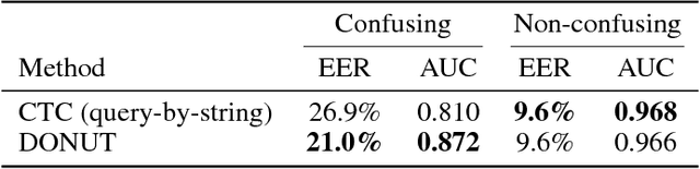 Figure 4 for DONUT: CTC-based Query-by-Example Keyword Spotting