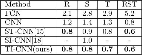 Figure 2 for Transform-Invariant Convolutional Neural Networks for Image Classification and Search