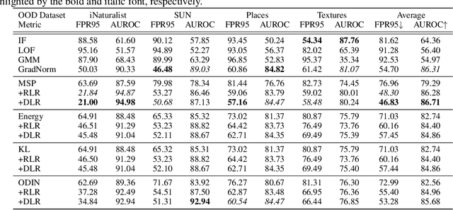 Figure 4 for A Simple Test-Time Method for Out-of-Distribution Detection