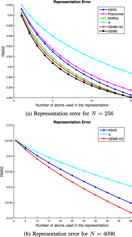 Figure 2 for Finding GEMS: Multi-Scale Dictionaries for High-Dimensional Graph Signals