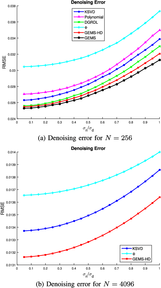 Figure 3 for Finding GEMS: Multi-Scale Dictionaries for High-Dimensional Graph Signals