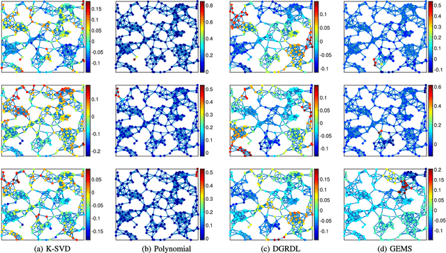 Figure 4 for Finding GEMS: Multi-Scale Dictionaries for High-Dimensional Graph Signals