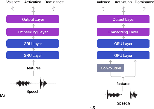 Figure 1 for Speech Emotion: Investigating Model Representations, Multi-Task Learning and Knowledge Distillation