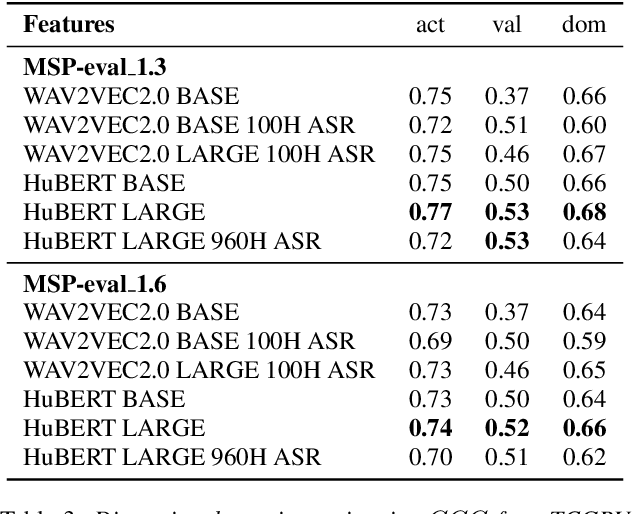 Figure 3 for Speech Emotion: Investigating Model Representations, Multi-Task Learning and Knowledge Distillation
