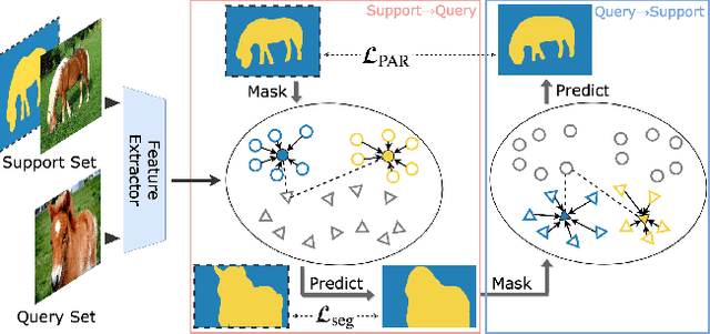 Figure 1 for PANet: Few-Shot Image Semantic Segmentation with Prototype Alignment