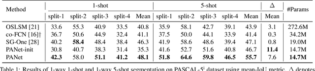 Figure 2 for PANet: Few-Shot Image Semantic Segmentation with Prototype Alignment