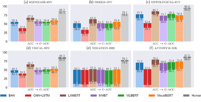 Figure 3 for CARETS: A Consistency And Robustness Evaluative Test Suite for VQA
