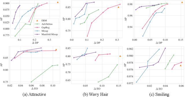 Figure 3 for Fair Mixup: Fairness via Interpolation