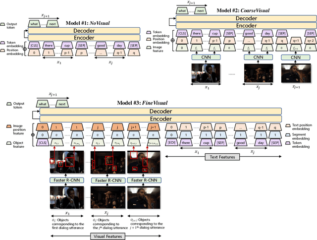 Figure 4 for OpenViDial: A Large-Scale, Open-Domain Dialogue Dataset with Visual Contexts