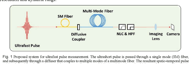 Figure 1 for Deep learning reconstruction of ultrashort pulses from 2D spatial intensity patterns recorded by an all-in-line system in a single-shot