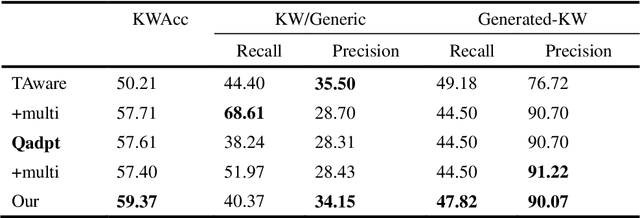 Figure 2 for Dynamic Knowledge Graph-based Dialogue Generation with Improved Adversarial Meta-Learning