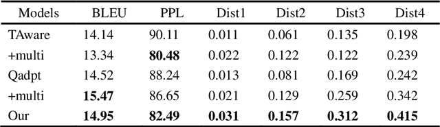 Figure 4 for Dynamic Knowledge Graph-based Dialogue Generation with Improved Adversarial Meta-Learning