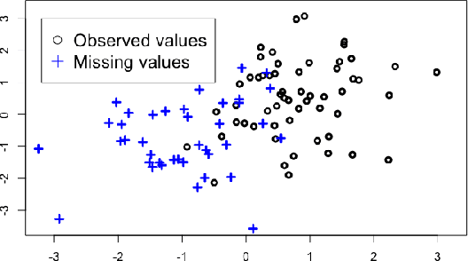 Figure 1 for Imputation and low-rank estimation with Missing Non At Random data