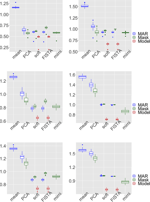Figure 4 for Imputation and low-rank estimation with Missing Non At Random data