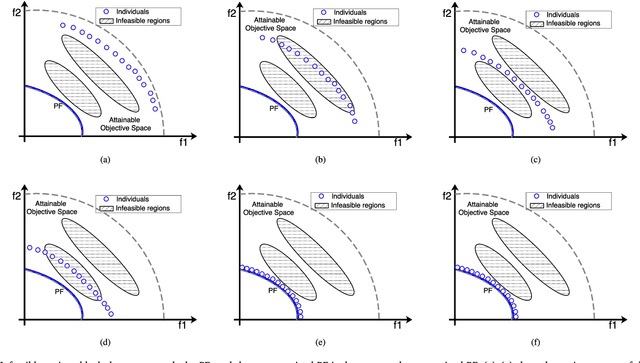 Figure 1 for Push and Pull Search for Solving Constrained Multi-objective Optimization Problems