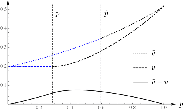 Figure 2 for Robust Experimentation in the Continuous Time Bandit Problem