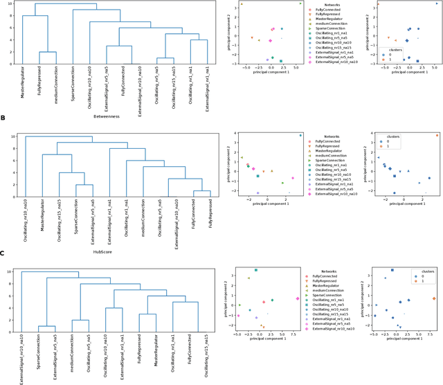 Figure 4 for Prediction of gene expression time series and structural analysis of gene regulatory networks using recurrent neural networks