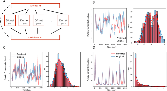 Figure 2 for Prediction of gene expression time series and structural analysis of gene regulatory networks using recurrent neural networks