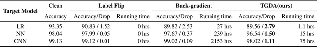 Figure 2 for Indiscriminate Data Poisoning Attacks on Neural Networks