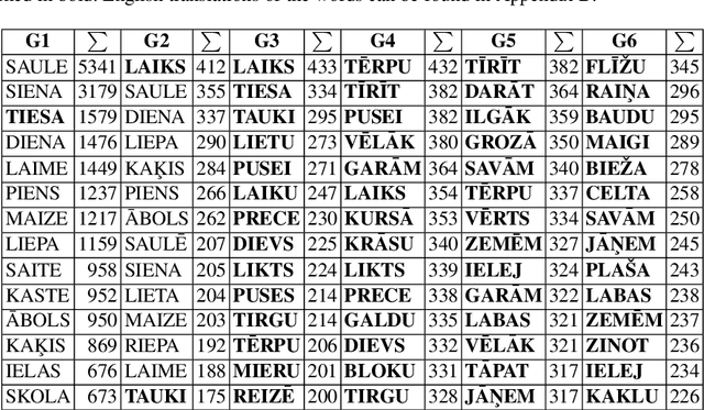 Figure 1 for How Masterly Are People at Playing with Their Vocabulary? Analysis of the Wordle Game for Latvian