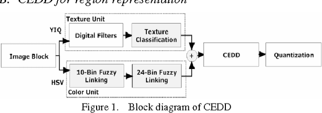 Figure 1 for Adaptive Learning of Region-based pLSA Model for Total Scene Annotation