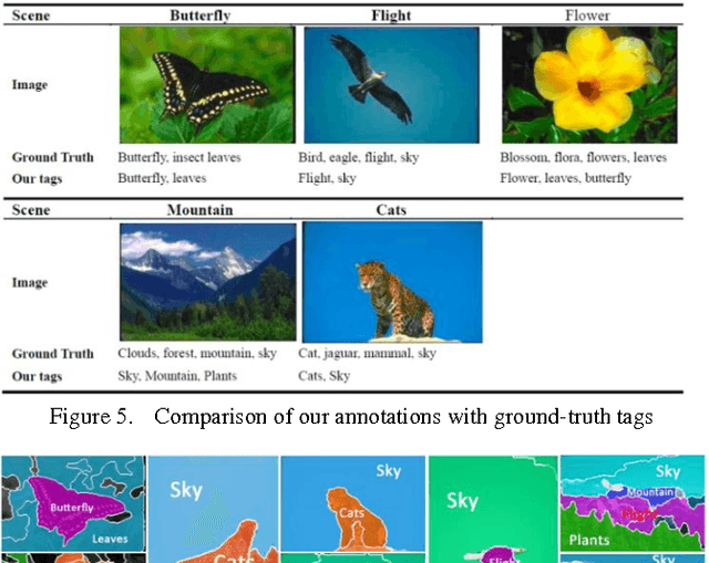 Figure 4 for Adaptive Learning of Region-based pLSA Model for Total Scene Annotation