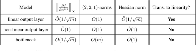 Figure 1 for On the linearity of large non-linear models: when and why the tangent kernel is constant