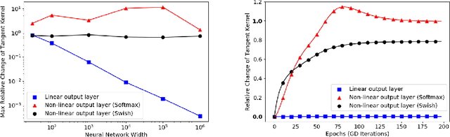 Figure 2 for On the linearity of large non-linear models: when and why the tangent kernel is constant